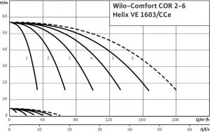 Насосная станция Wilo COR-2 HELIX VE 1603-4.0/EBMS-EB-R 2450811_1