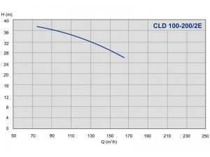 Насос ImpPumps CLD 100-200/2E cld-36_2