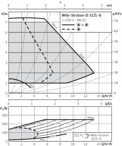 Циркуляционный насос с мокрым ротором Wilo Stratos-D 32/1-8_1