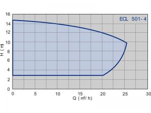 Насос ImpPumps ECL 501 -4 979521690_2