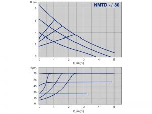 Насос ImpPumps NMTD 32/80 — 180 979523577_2