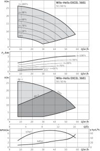 Центробежный вертикальный насос Wilo Helix EXCEL 3601-2/16/V/KS_1