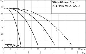 Насосная станция Wilo SiBoost Smart 3 Helix VE 206 2450220_1