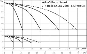 Насосная станция Wilo SiBoost Smart 4 HELIX EXCEL 2203/6,5kw 2542604_1