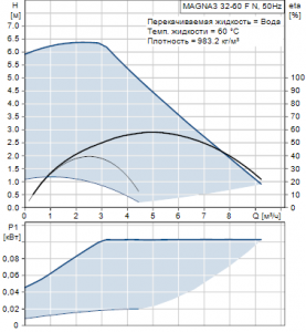 Циркуляционный насос с мокрым ротором Grundfos MAGNA 3 32-60 F N — 98333856 98333856_2
