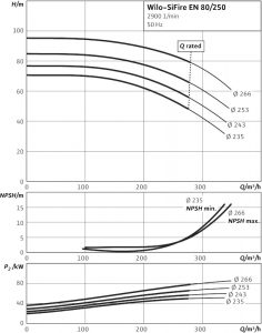 Напорная установка Wilo SiFire EN 80/250-253-75 E 4183694_1