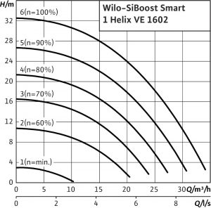 Насосная станция Wilo SiBoost Smart 1 Helix VE 1602 2450189_1