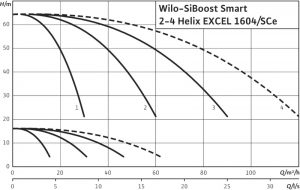Насосная станция Wilo SiBoost Smart 4 Helix EXCEL 1604_1