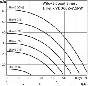 Насосная станция Wilo SiBoost Smart 1 HELIX VE 3602/7,5kW_1