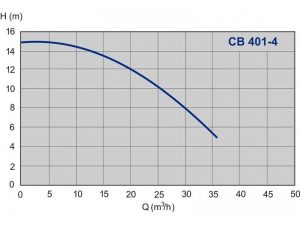 Насос ImpPumps CB401 -4 979520710_2