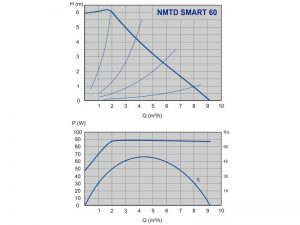 Насос ImpPumps NMTD SMART C40/60F_2