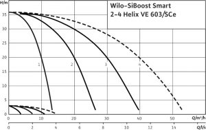 Насосная станция Wilo SiBoost Smart 3 Helix VE 603 2799724_1