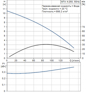 Погружной дренажный насос Grundfos MTA4-250 A-W-A — 96432337 96432337_2