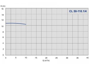 Насос ImpPumps CL 50-110.1/4 979521588_2