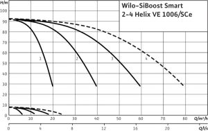Насосная станция Wilo SiBoost Smart 4 Helix VE 1006 2799739_1