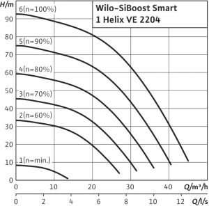 Насосная станция Wilo SiBoost Smart 1 Helix VE 2204 2450197_1