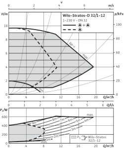 Циркуляционный насос с мокрым ротором Wilo-Stratos-D 32/1-12_1