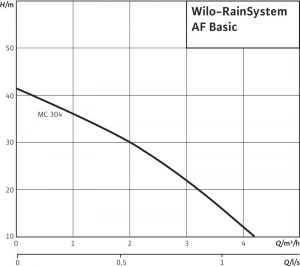 Насосная станция Wilo RainSystem AF Basic MC 304_1