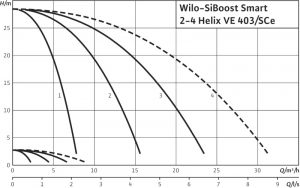 Насосная станция Wilo SiBoost Smart 3 Helix VE403 2799754_1