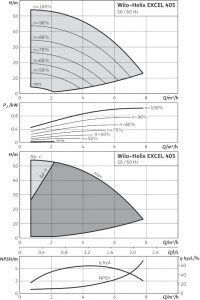 Центробежный вертикальный насос Wilo Helix EXCEL 405-1/16/E/KS_1