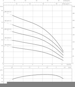Погружной насос Wilo TWI 4.09-15-C (1~230 V, 50 Гц)_1
