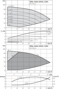 Центробежный вертикальный насос Wilo Helix EXCEL 2204-1/16/E/KS_1