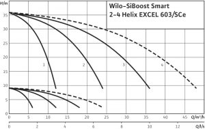 Насосная станция Wilo SiBoost Smart 2 Helix EXCEL 603_1