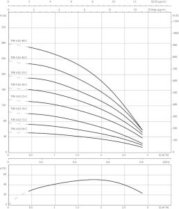 Погружной насос Wilo TWI 4.02-09-C (1~230 V, 50 Гц)_1