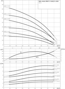 Центробежный многоступенчатый насос Wilo HELIX FIRST V 5203-5/16/E/S/400-50_1