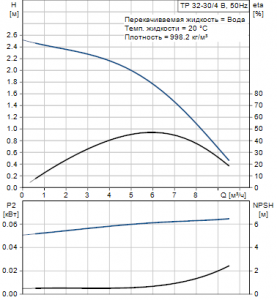 Центробежный одноступенчатый насос Grundfos TP 32-30/4 B A-F-Z-BUBE — 96401769_2