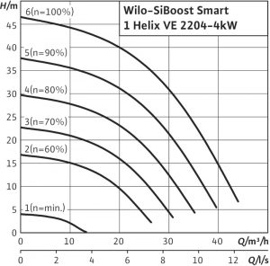 Насосная станция Wilo SiBoost Smart 1 Helix VE 2202-4 2450195_1