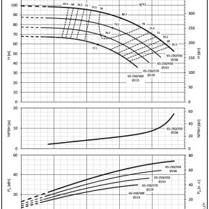 Насос Lowara NSCS 65-250/550 101841810_2