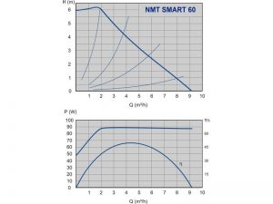Насос ImpPumps NMT SMART C 32/60_2