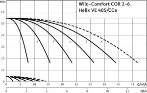 Насосная станция Wilo COR-4 Helix VE 405/K/CCe_1