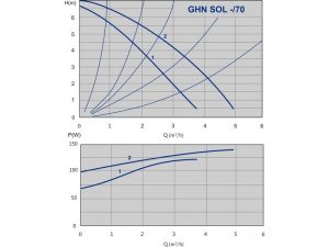 Насос ImpPumps GHN SOL 25/70-180 979521364_2