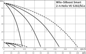 Насосная станция Wilo SiBoost Smart 4 Helix VE 5202 2540933_1
