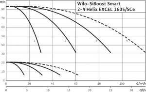 Насосная станция Wilo SiBoost Smart 3 Helix EXCEL 1605 2541599_1