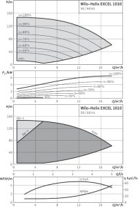 Центробежный вертикальный насос Wilo Helix EXCEL 1010-1/16/E/KS_1