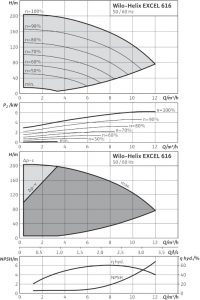 Центробежный вертикальный насос Wilo Helix EXCEL 616-1/25/E/KS_1