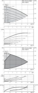 Центробежный одноступенчатый насос Wilo Stratos GIGA 50/1-38/3,0_1