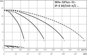 Насосная станция Wilo SiFlux 31-IP-E 80/140-4/2-SC-16-T4_1