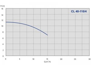 Насос ImpPumps CL40-110/4 979521582_2