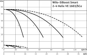Насосная станция Wilo SiBoost Smart 4 Helix VE 1603/4kW 2799741_1