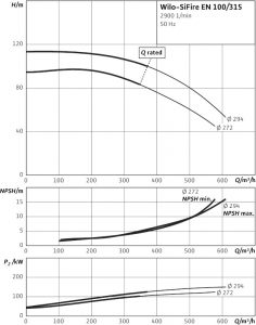 Напорная установка Wilo SiFire EN 100/315-294-197/1,5 DJ 4183917_1