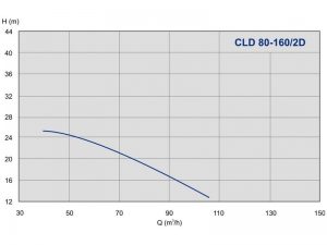 Насос ImpPumps CLD 80-160/2D cld-31_2