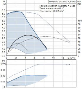 Циркуляционный насос с мокрым ротором Grundfos MAGNA 3 D 32-60 F — 98333860 98333860_2