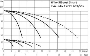 Насосная станция Wilo SiBoost Smart 2 Helix EXCEL 609 2537642_1