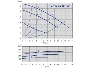 Насос ImpPumps GHNauto40-70F 979522839_2