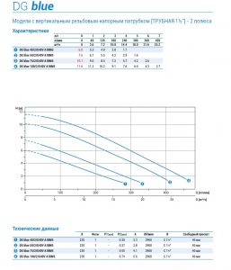 Погружной фекальный насос Zenit DG BLUE P 75/2/G40V A1BM/50_2
