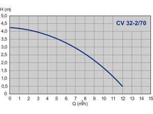 Насос ImpPumps CV 32 — 2 / 70 979521528_2